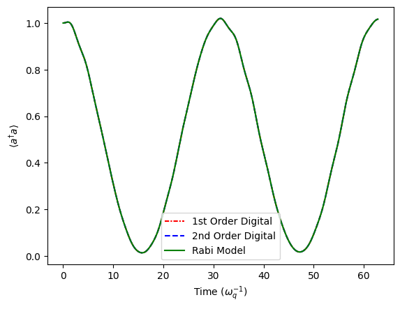 ../../../_images/classes_Tutorials_1_Qubit_21_SimultaneousSimulationRabiJCandDigitalProtocols_18_1.png