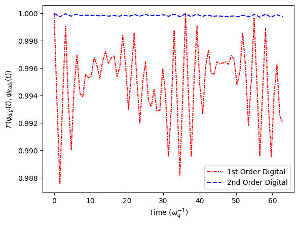../../../_images/classes_Tutorials_1_Qubit_21_SimultaneousSimulationRabiJCandDigitalProtocols_22_1.png