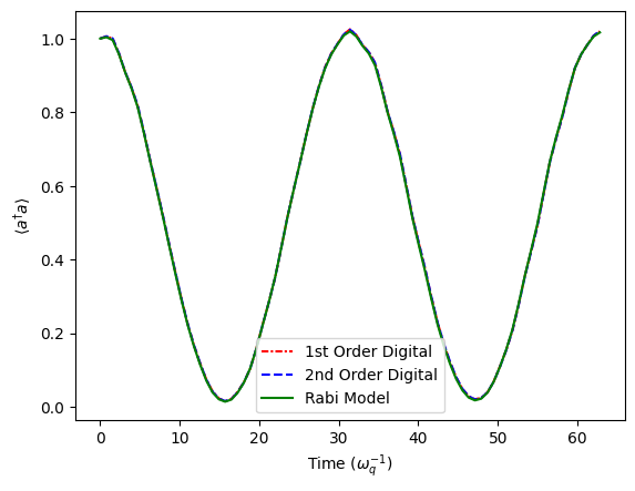 ../../../_images/classes_Tutorials_1_Qubit_21_SimultaneousSimulationRabiJCandDigitalProtocols_26_1.png