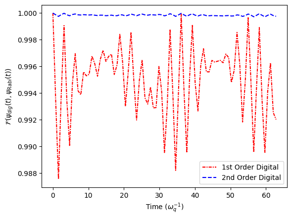 ../../../_images/classes_Tutorials_1_Qubit_21_SimultaneousSimulationRabiJCandDigitalProtocols_27_1.png